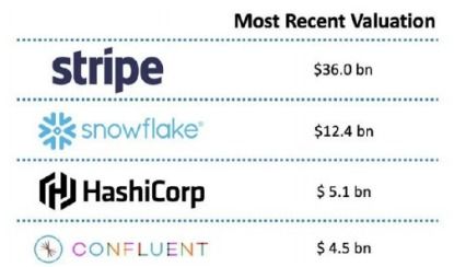 開發(fā)者驅(qū)動(dòng)的軟件公司,如何賺取萬億美元