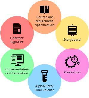 軟件開發(fā)的六個必經(jīng)階段